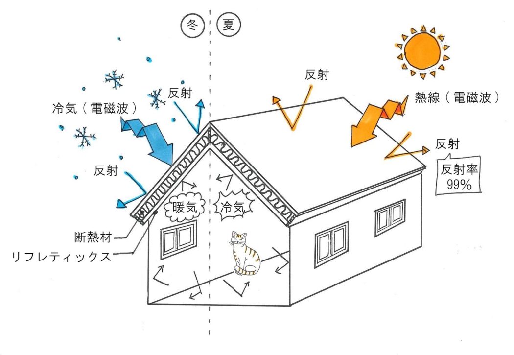 「遮熱材」のスグレモノ！